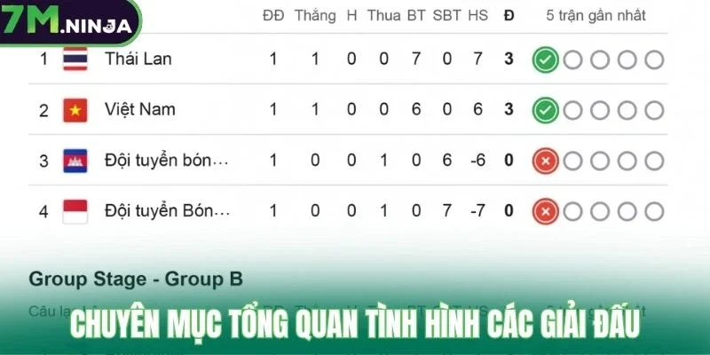 Chuyên mục tổng quan tình hình các giải đấu